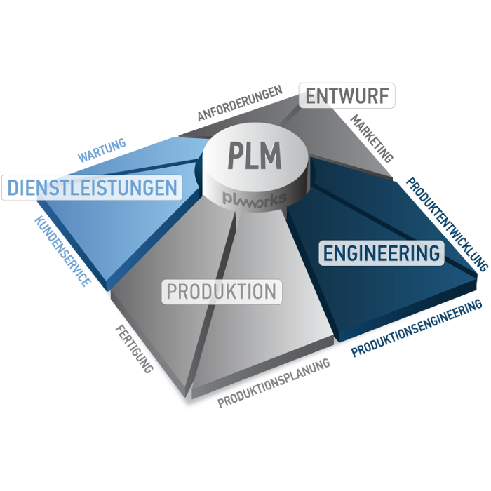 Der Produktlebenszyklus PLM mit den 4 Hauptbereichen